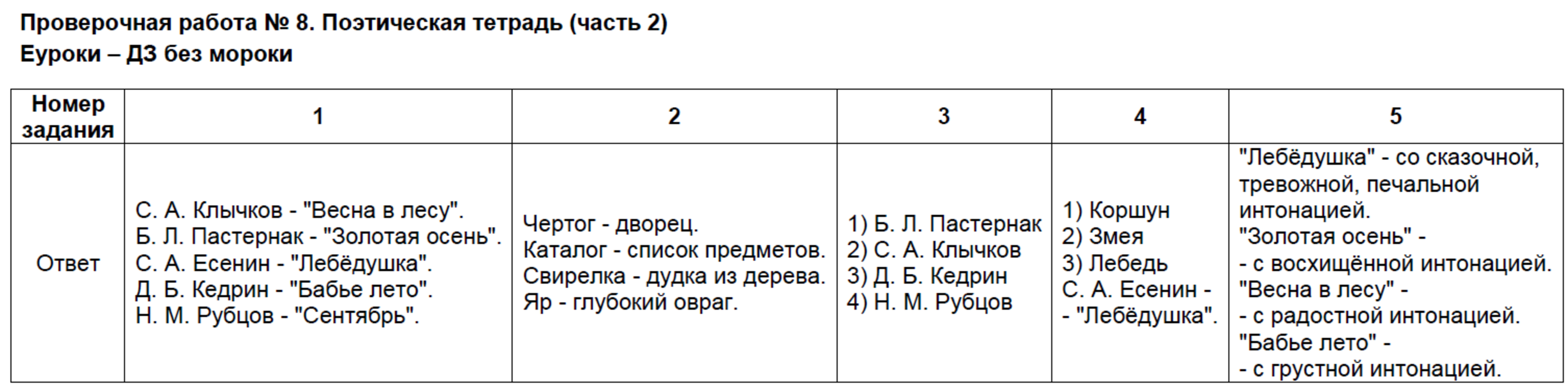 Контрольная работа по литературе (4 класс). воспитателям детских садов, школьным учителям и педагогам - маам.ру