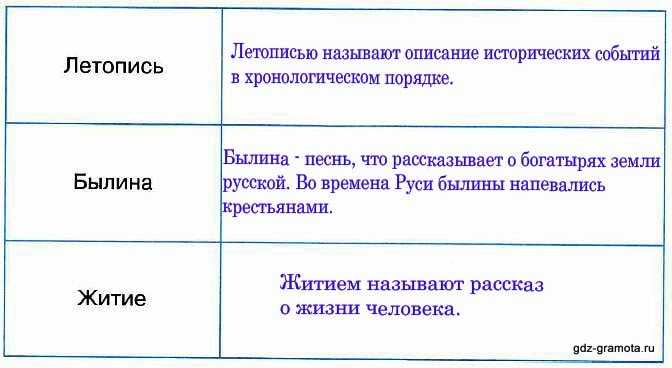 ГДЗ Литературное чтение 4 класс часть 1 Климанова страница 71 Номер 4 О каких чертах женского характера упоминается в пословицах Что больше всего ценит народ в женщине Обсудите с другом