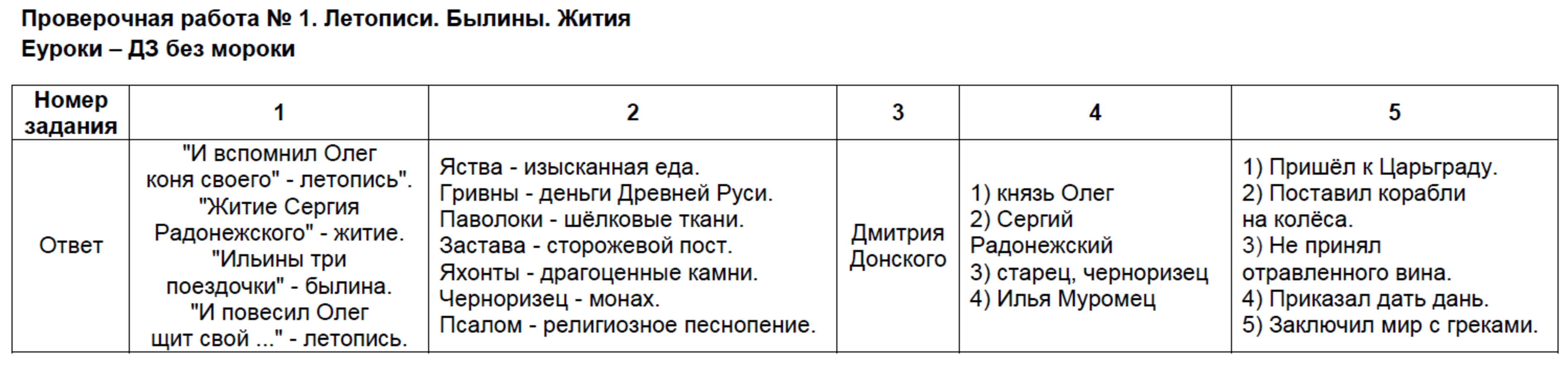Гдз ответ литературное чтение климанова, горецкий, голованова 4 класс 1 часть страница 28 онлайн ответы и бесплатный решебник