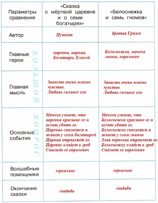 Гдз ответ литературное чтение климанова, горецкий, голованова 4 класс 1 часть страница 127