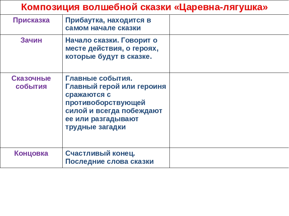 Методическая разработка по проведению урока литературного чтения по теме: русская народная сказка "морской царь и василиса премудрая" 3 класс