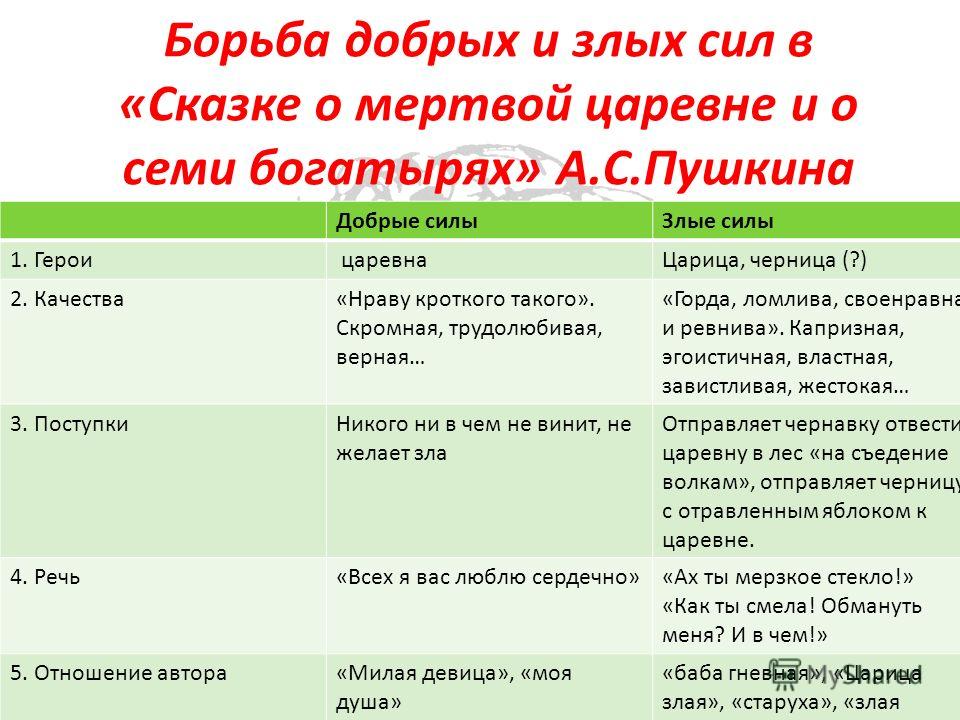 Литературное чтение 4 класс сказка о мертвой царевне и о семи богатырях ответы на вопросы - граматика и образование на pisanino.ru